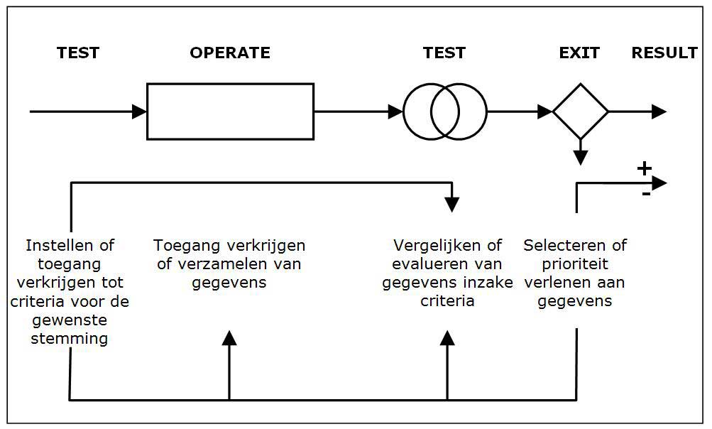 NLP TOTE model | Test Operate Test Exit