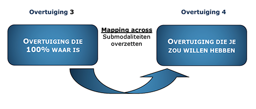 Veranderen overtuigingen deel 2